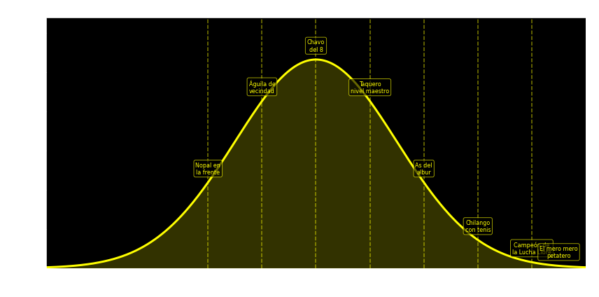 Curva Normal de Niveles de Jugadores